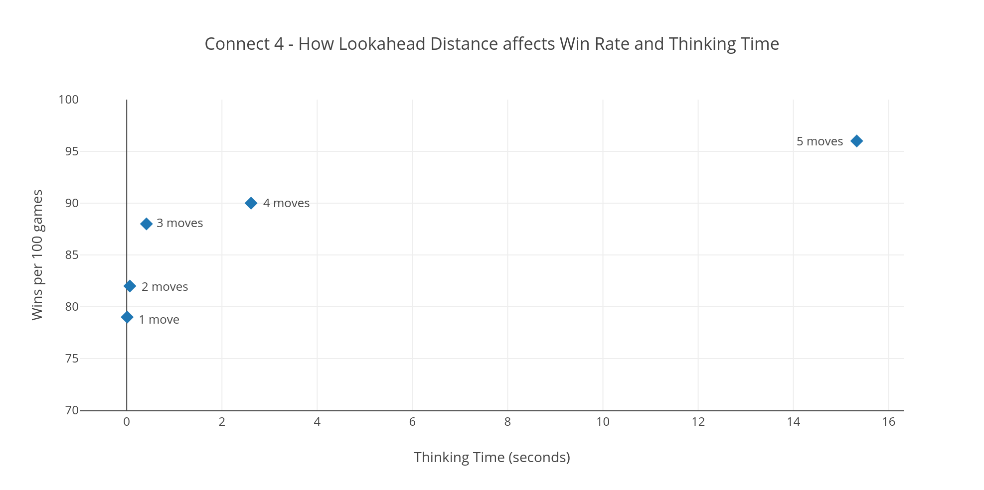 Graph showing a how Lookahead Distance affects Win Rate and Thinking Time in a game of Connect 4