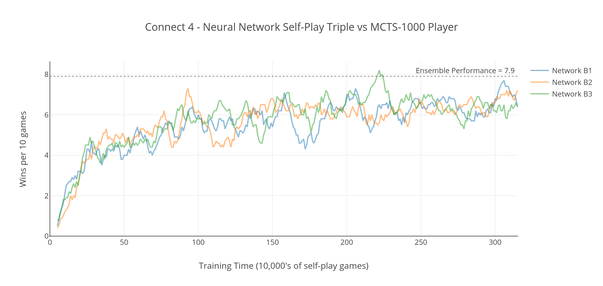 Graph showing a Neural Network ensemble playing against a MCTS-1000 Player in a game of Connect 4