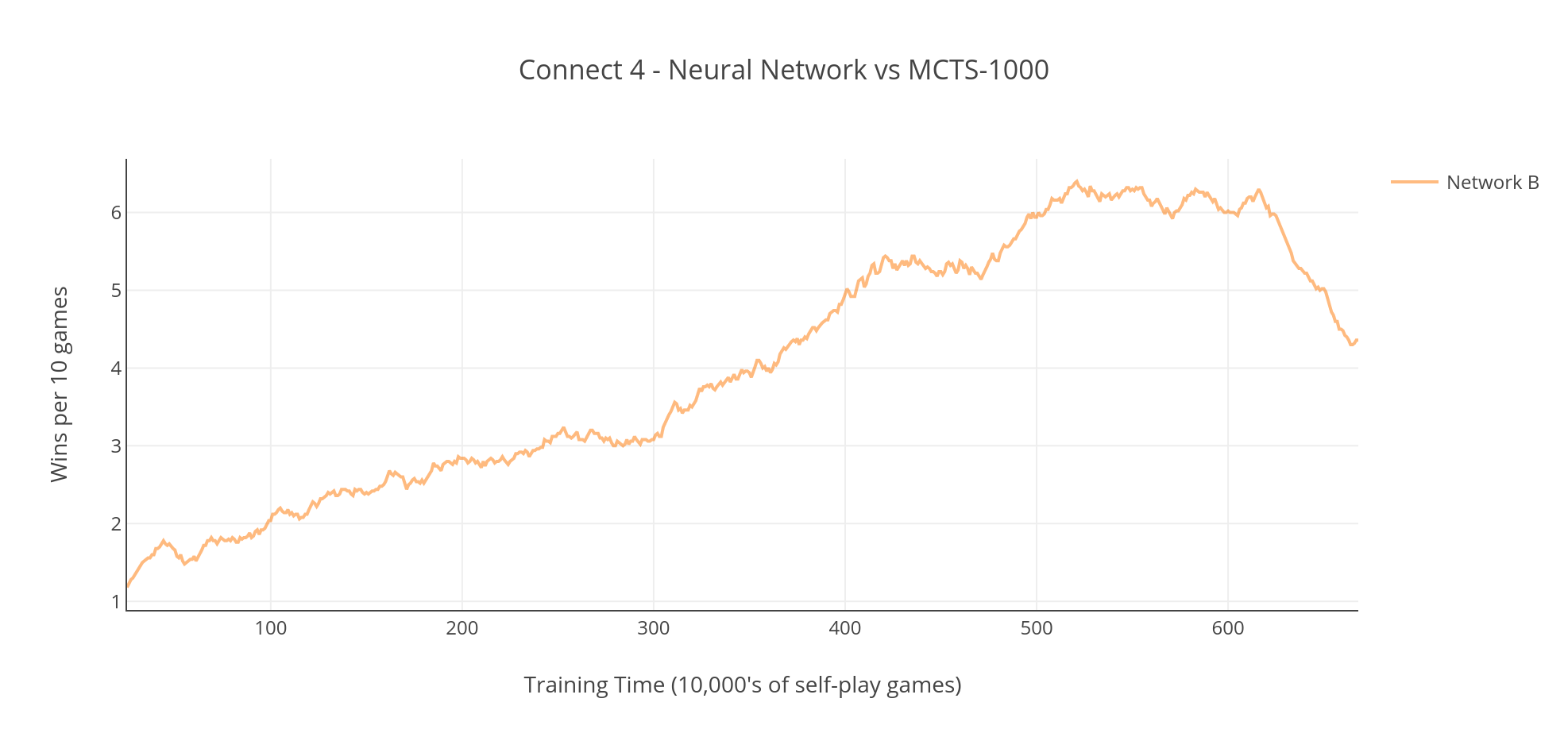 Graph showing a Neural Network overfitting when playing against a MCTS-1000 Player in a game of Connect 4