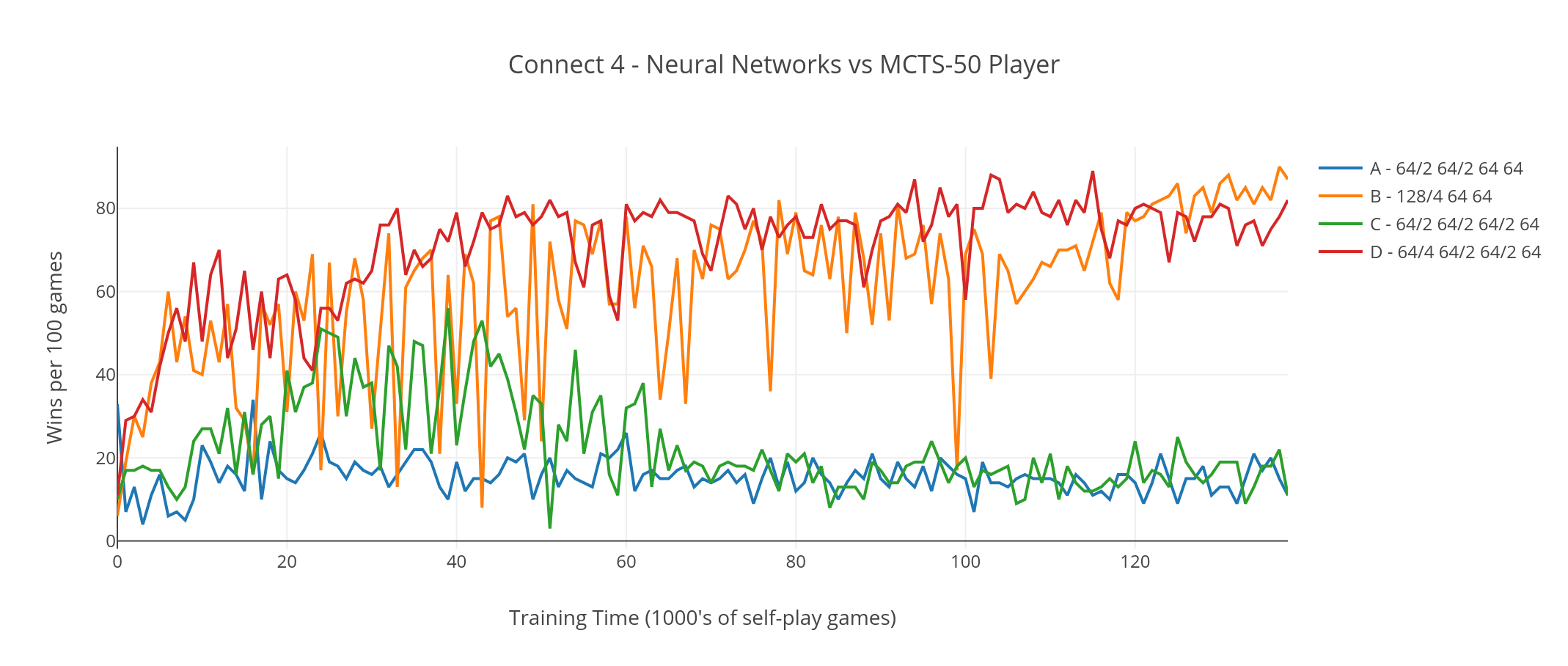 Graph showing Neural Networks vs MCTS-50 Players in game of Connect 4