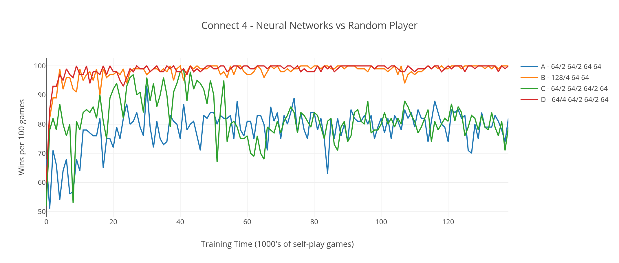Graph showing Neural Networks vs Random Players in game of Connect 4