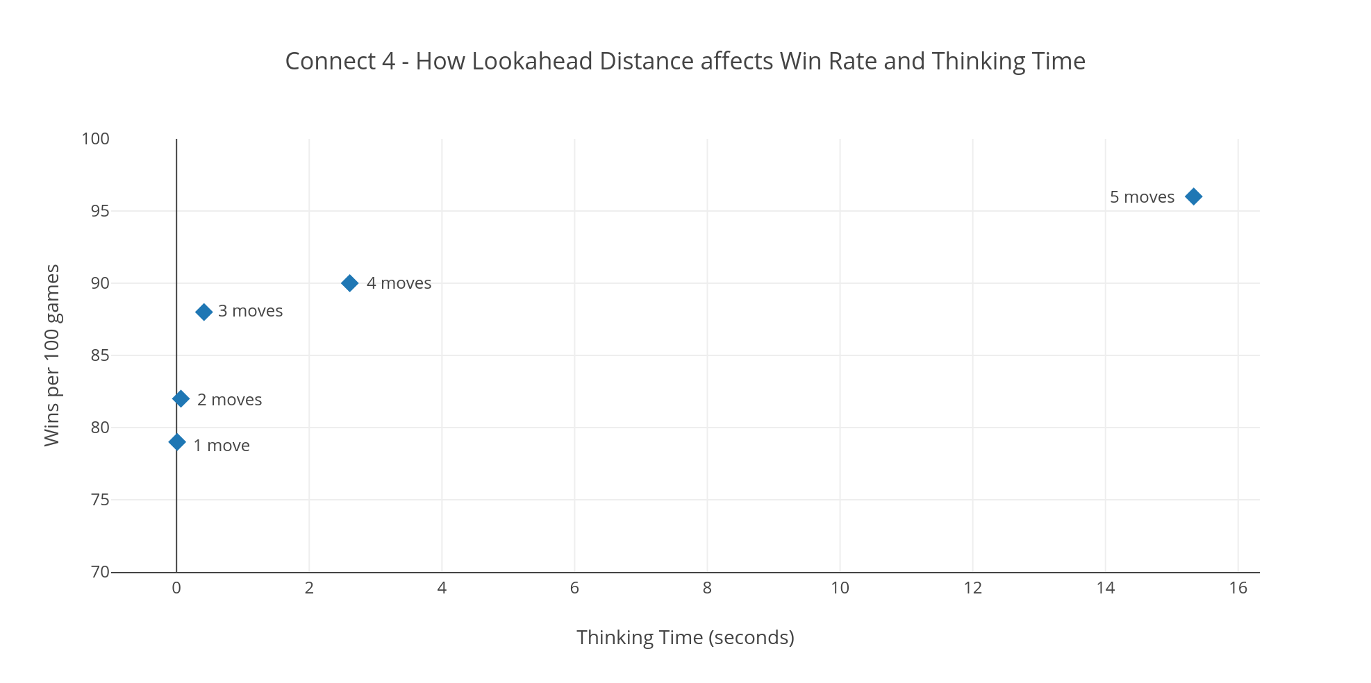 Connect 4 best sale machine learning