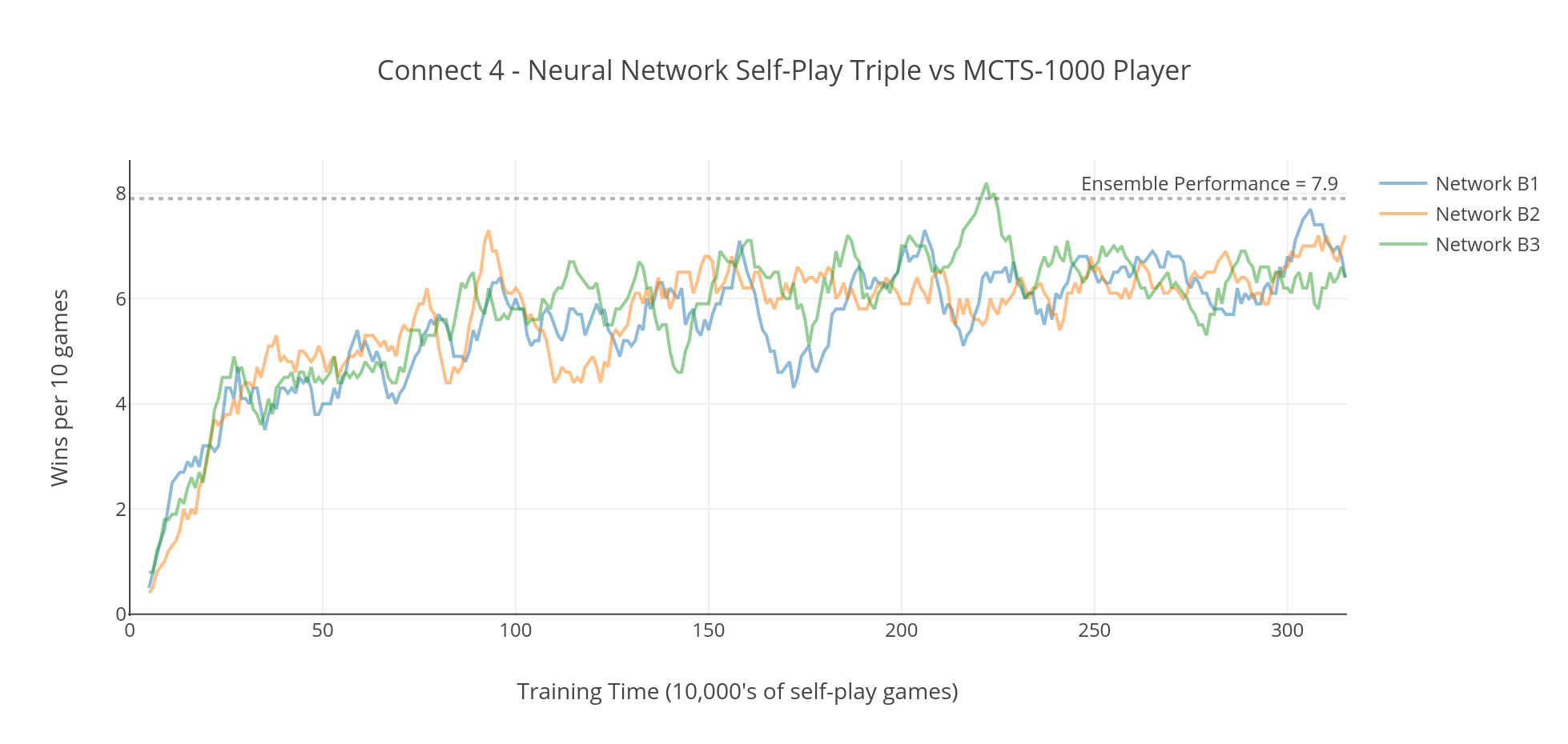 From-scratch implementation of AlphaZero for Connect4