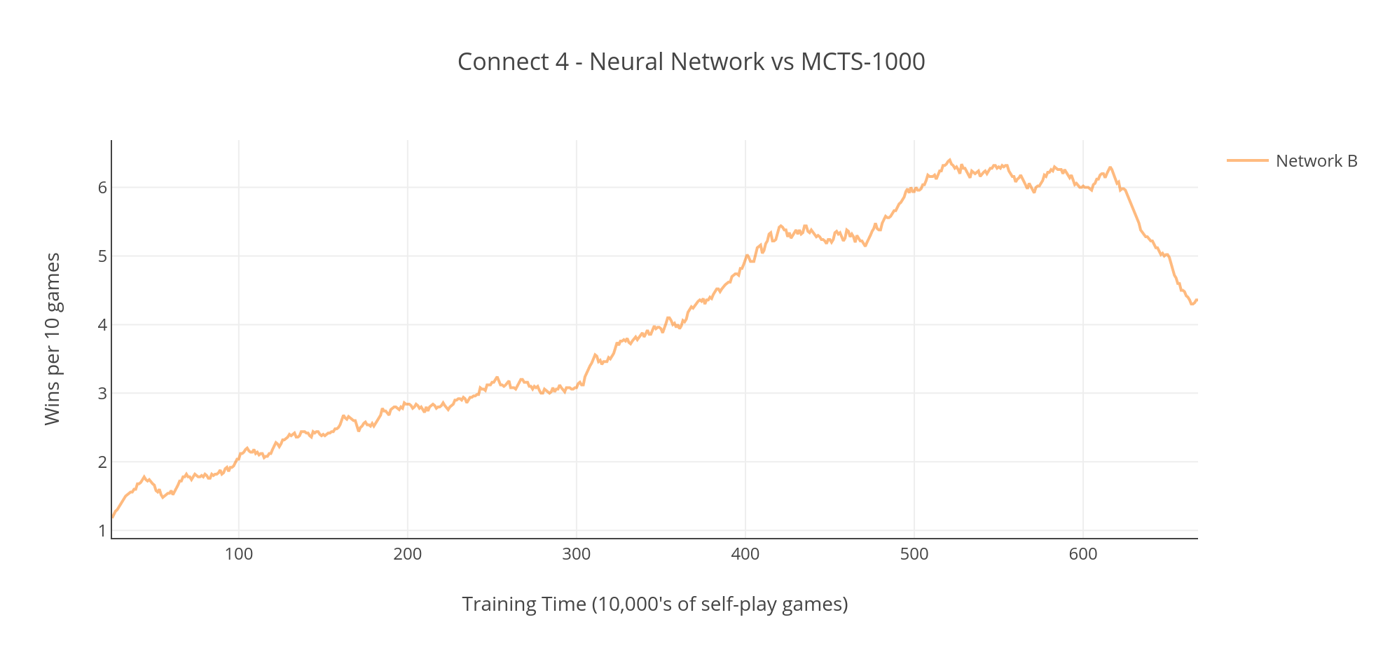 Connect 4 machine store learning