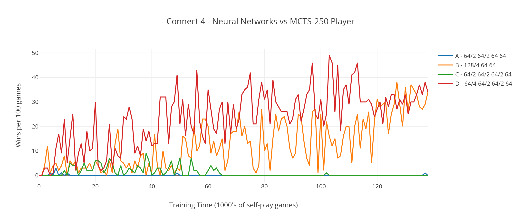 Graph showing Neural Networks vs MCTS-50 Players in game of Connect 4