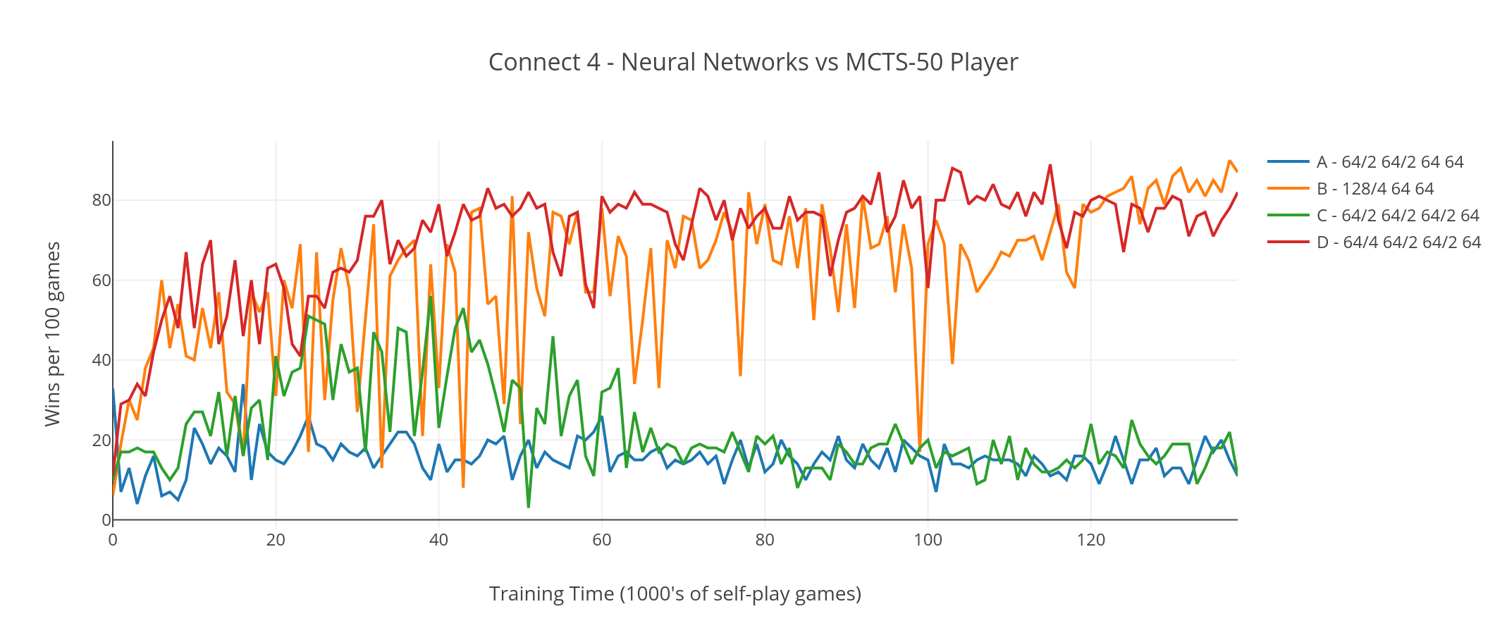 🔵 AlphaZero Plays Connect 4