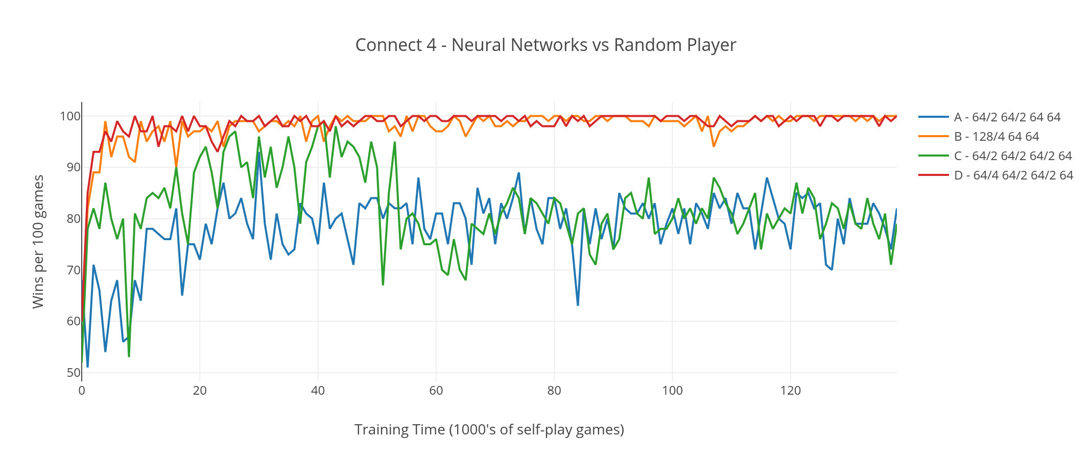 🔵 AlphaZero Plays Connect 4