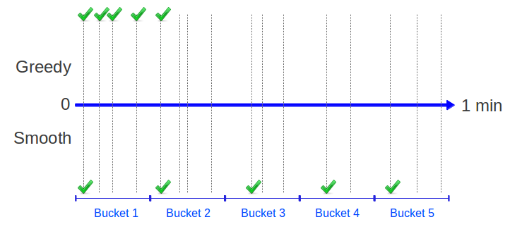 Rate Limiting Strategy Behaviors